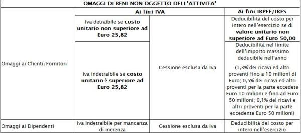 Omaggi di beni oggetto non dell'attività