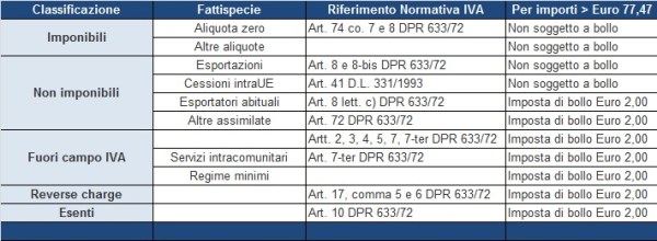 Imposta di bollo su fatture
