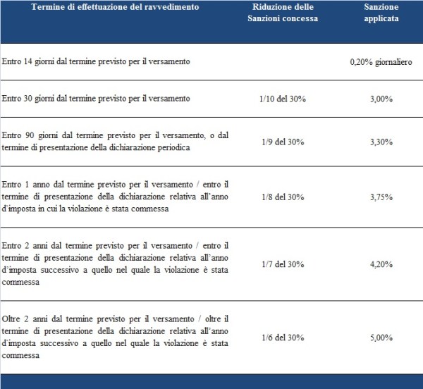 ravvedimento operoso 2015